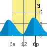 Elk River RR Bridge tide chart for Wednesday, August 3, 2022