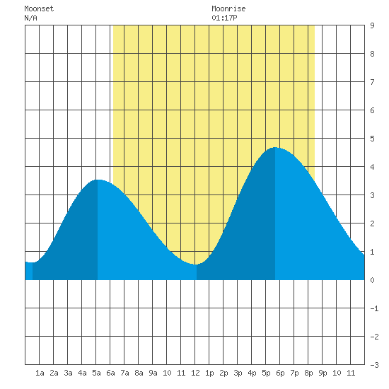 Elk River RR Bridge tide chart for Thursday, August 4, 2022