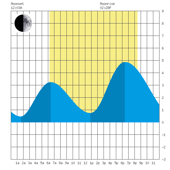 Elk River RR Bridge tide chart for Friday, August 5, 2022