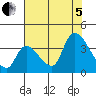 Elk River RR Bridge tide chart for Friday, August 5, 2022
