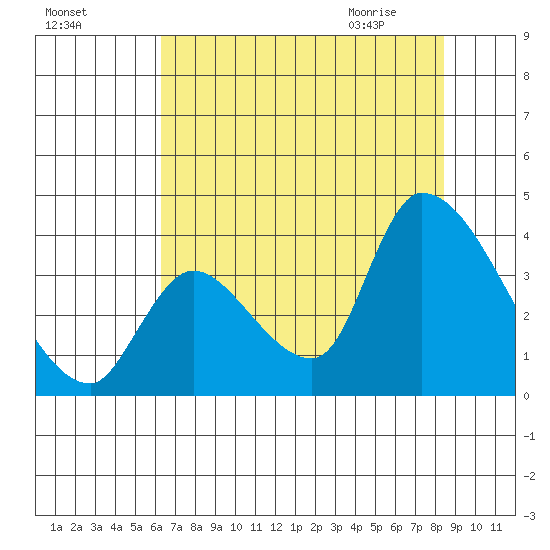Elk River RR Bridge tide chart for Saturday, August 6, 2022