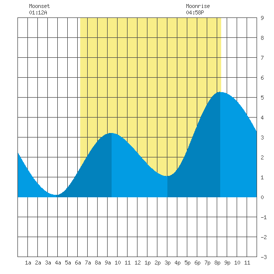 Elk River RR Bridge tide chart for Sunday, August 7, 2022