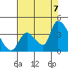 Elk River RR Bridge tide chart for Sunday, August 7, 2022