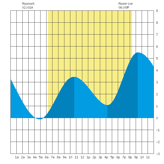 Elk River RR Bridge tide chart for Monday, August 8, 2022