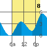 Elk River RR Bridge tide chart for Monday, August 8, 2022