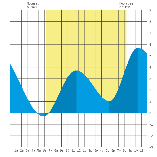 Elk River RR Bridge tide chart for Tuesday, August 9, 2022