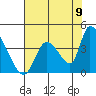 Elk River RR Bridge tide chart for Tuesday, August 9, 2022