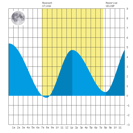 Elk River RR Bridge tide chart for Saturday, September 10, 2022
