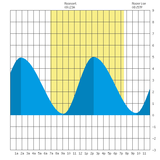 Elk River RR Bridge tide chart for Monday, September 12, 2022