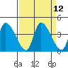 Elk River RR Bridge tide chart for Monday, September 12, 2022