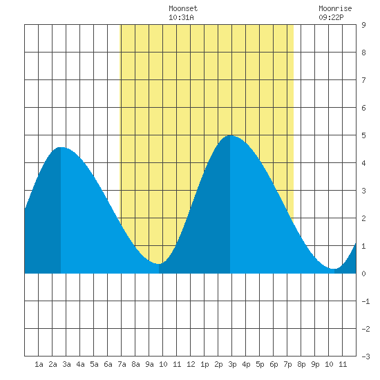Elk River RR Bridge tide chart for Tuesday, September 13, 2022