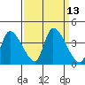 Elk River RR Bridge tide chart for Tuesday, September 13, 2022