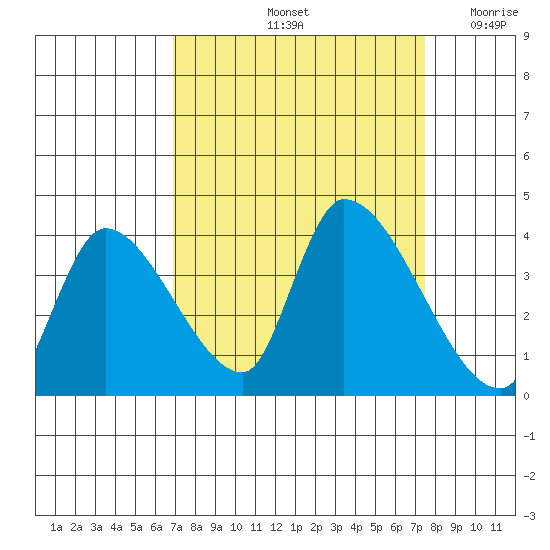 Elk River RR Bridge tide chart for Wednesday, September 14, 2022
