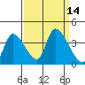 Elk River RR Bridge tide chart for Wednesday, September 14, 2022