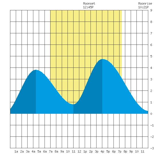 Elk River RR Bridge tide chart for Thursday, September 15, 2022
