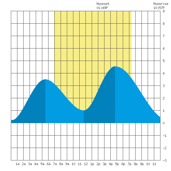 Elk River RR Bridge tide chart for Friday, September 16, 2022