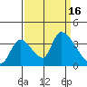 Elk River RR Bridge tide chart for Friday, September 16, 2022