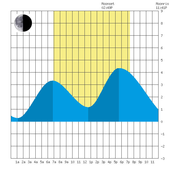 Elk River RR Bridge tide chart for Saturday, September 17, 2022