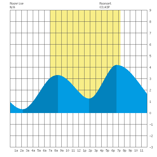 Elk River RR Bridge tide chart for Sunday, September 18, 2022