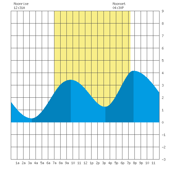 Elk River RR Bridge tide chart for Monday, September 19, 2022