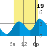 Elk River RR Bridge tide chart for Monday, September 19, 2022