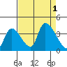 Elk River RR Bridge tide chart for Thursday, September 1, 2022