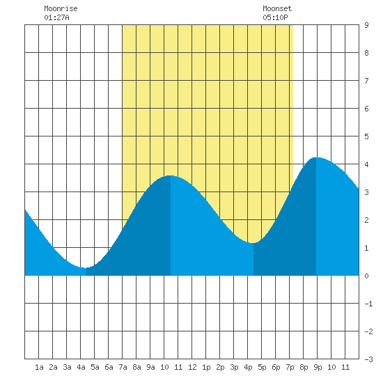 Elk River RR Bridge tide chart for Tuesday, September 20, 2022