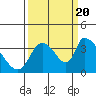 Elk River RR Bridge tide chart for Tuesday, September 20, 2022
