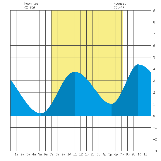 Elk River RR Bridge tide chart for Wednesday, September 21, 2022