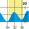 Elk River RR Bridge tide chart for Thursday, September 22, 2022