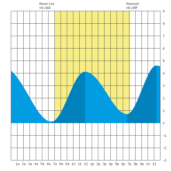 Elk River RR Bridge tide chart for Friday, September 23, 2022