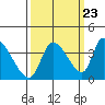 Elk River RR Bridge tide chart for Friday, September 23, 2022