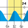 Elk River RR Bridge tide chart for Saturday, September 24, 2022