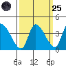 Elk River RR Bridge tide chart for Sunday, September 25, 2022