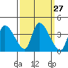 Elk River RR Bridge tide chart for Tuesday, September 27, 2022