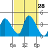 Elk River RR Bridge tide chart for Wednesday, September 28, 2022