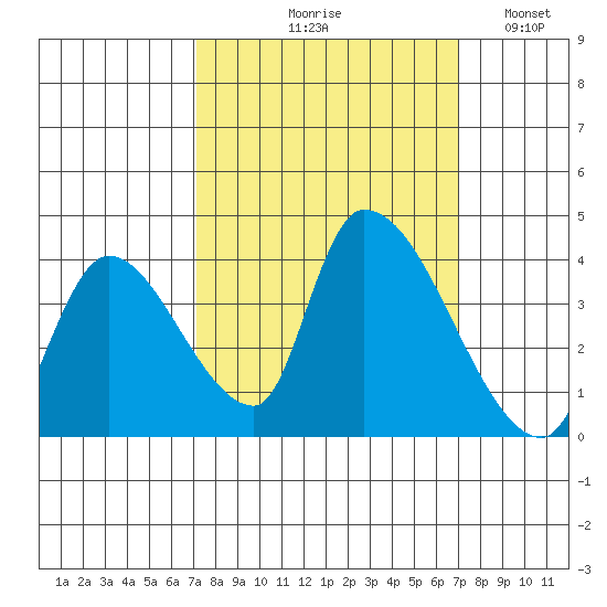 Elk River RR Bridge tide chart for Thursday, September 29, 2022
