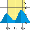 Elk River RR Bridge tide chart for Friday, September 2, 2022