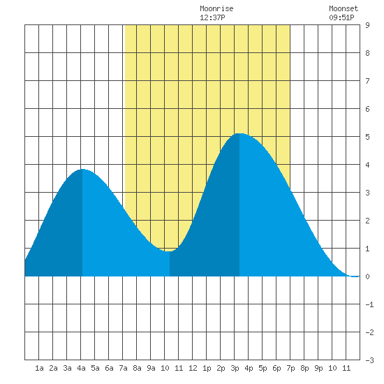 Elk River RR Bridge tide chart for Friday, September 30, 2022