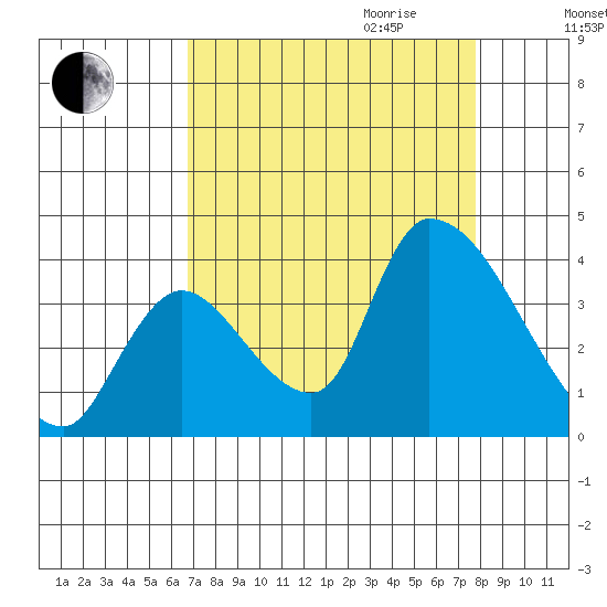 Elk River RR Bridge tide chart for Saturday, September 3, 2022