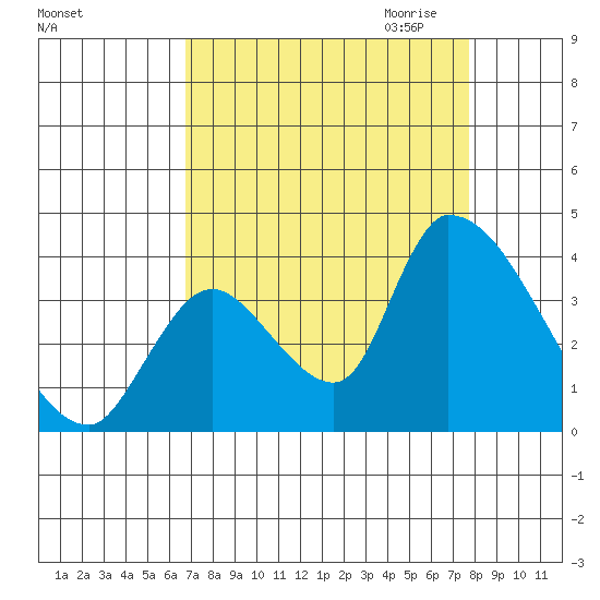 Elk River RR Bridge tide chart for Sunday, September 4, 2022