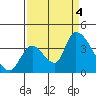 Elk River RR Bridge tide chart for Sunday, September 4, 2022