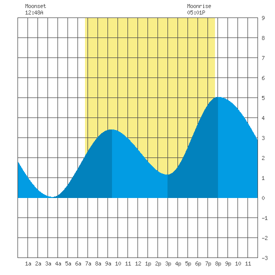 Elk River RR Bridge tide chart for Monday, September 5, 2022