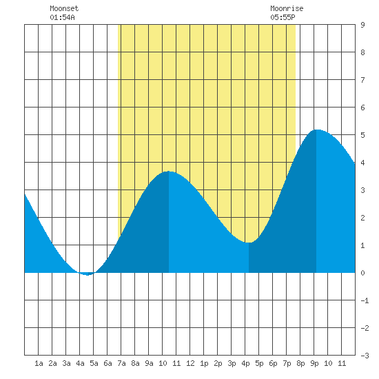Elk River RR Bridge tide chart for Tuesday, September 6, 2022