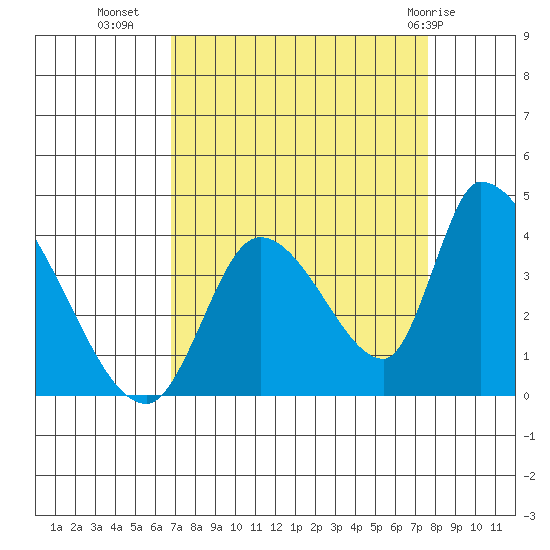 Elk River RR Bridge tide chart for Wednesday, September 7, 2022