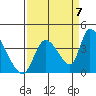 Elk River RR Bridge tide chart for Wednesday, September 7, 2022