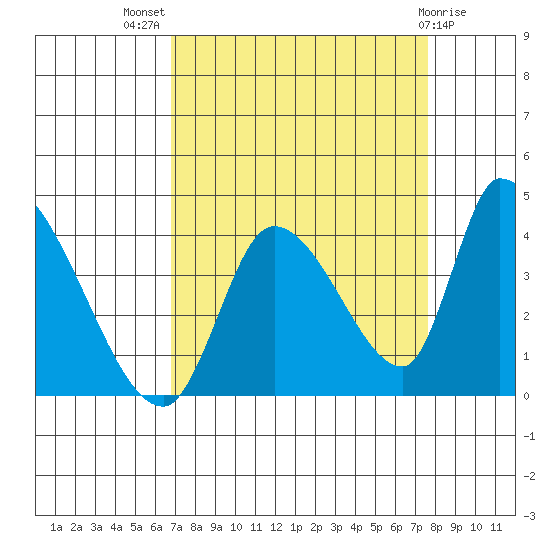 Elk River RR Bridge tide chart for Thursday, September 8, 2022