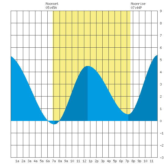 Elk River RR Bridge tide chart for Friday, September 9, 2022