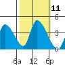Elk River RR Bridge tide chart for Tuesday, October 11, 2022
