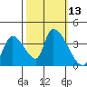 Elk River RR Bridge tide chart for Thursday, October 13, 2022